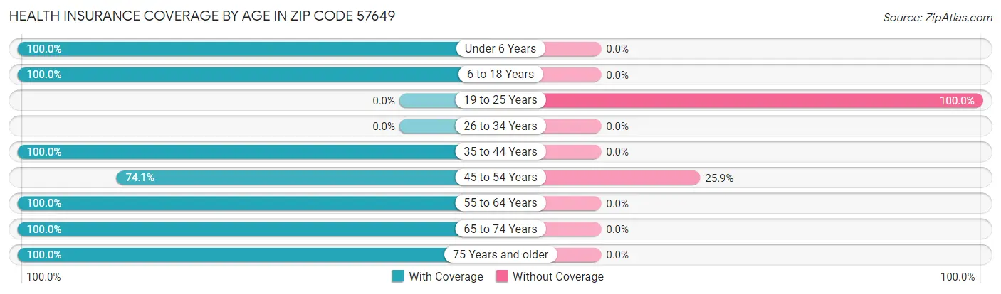Health Insurance Coverage by Age in Zip Code 57649