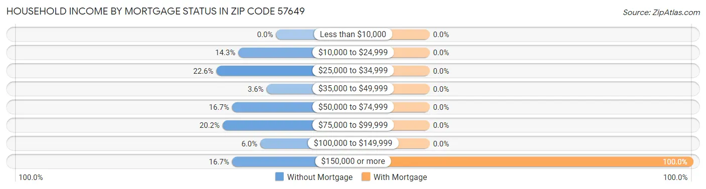 Household Income by Mortgage Status in Zip Code 57649