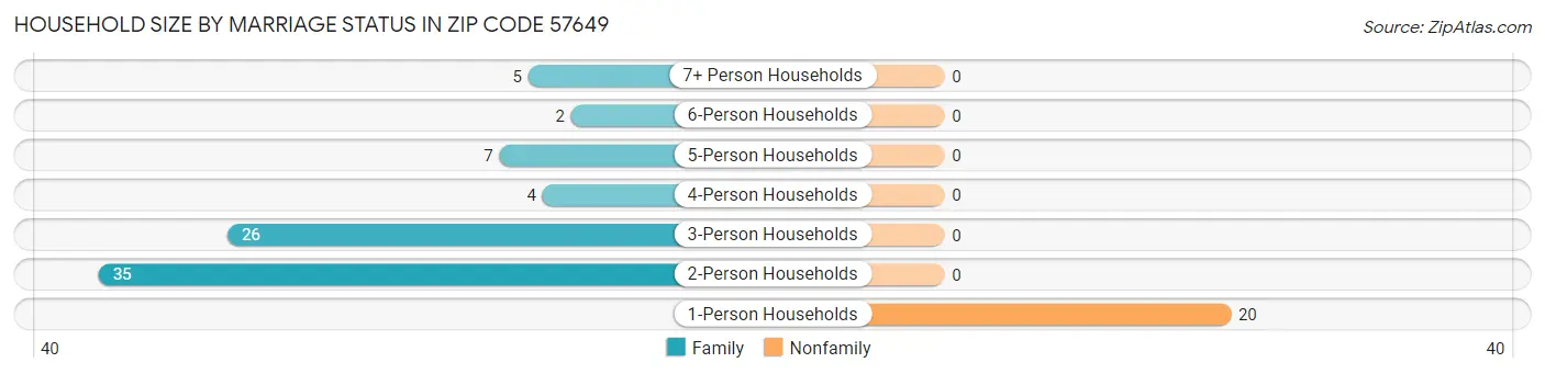 Household Size by Marriage Status in Zip Code 57649