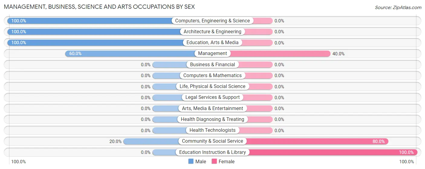 Management, Business, Science and Arts Occupations by Sex in Zip Code 57649