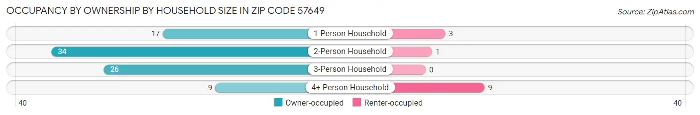 Occupancy by Ownership by Household Size in Zip Code 57649