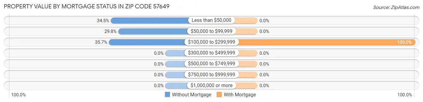 Property Value by Mortgage Status in Zip Code 57649