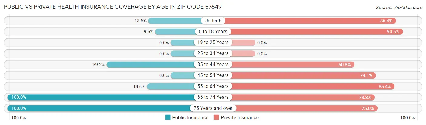 Public vs Private Health Insurance Coverage by Age in Zip Code 57649