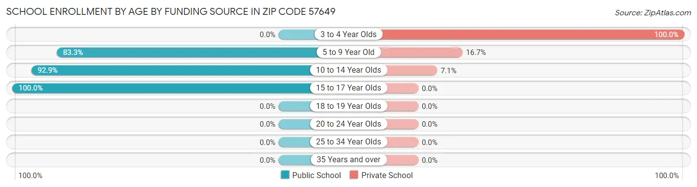 School Enrollment by Age by Funding Source in Zip Code 57649