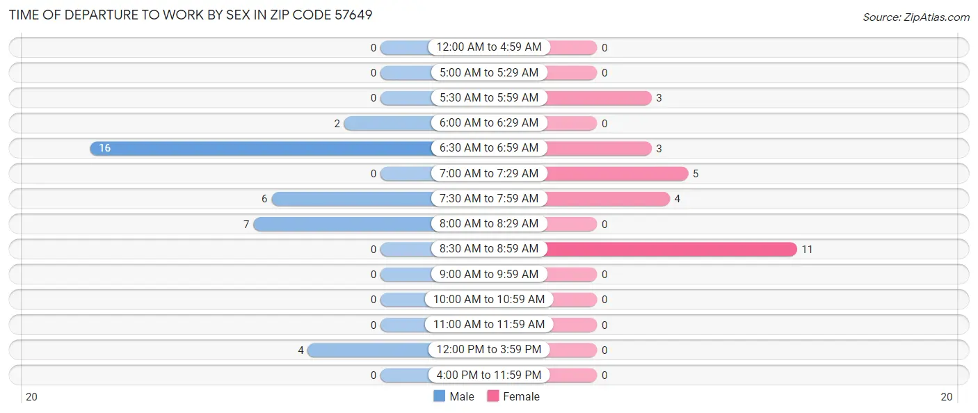 Time of Departure to Work by Sex in Zip Code 57649