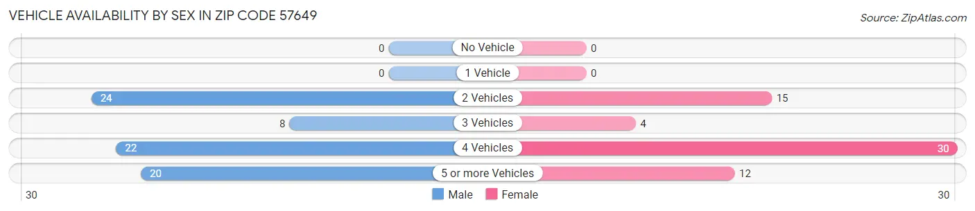 Vehicle Availability by Sex in Zip Code 57649