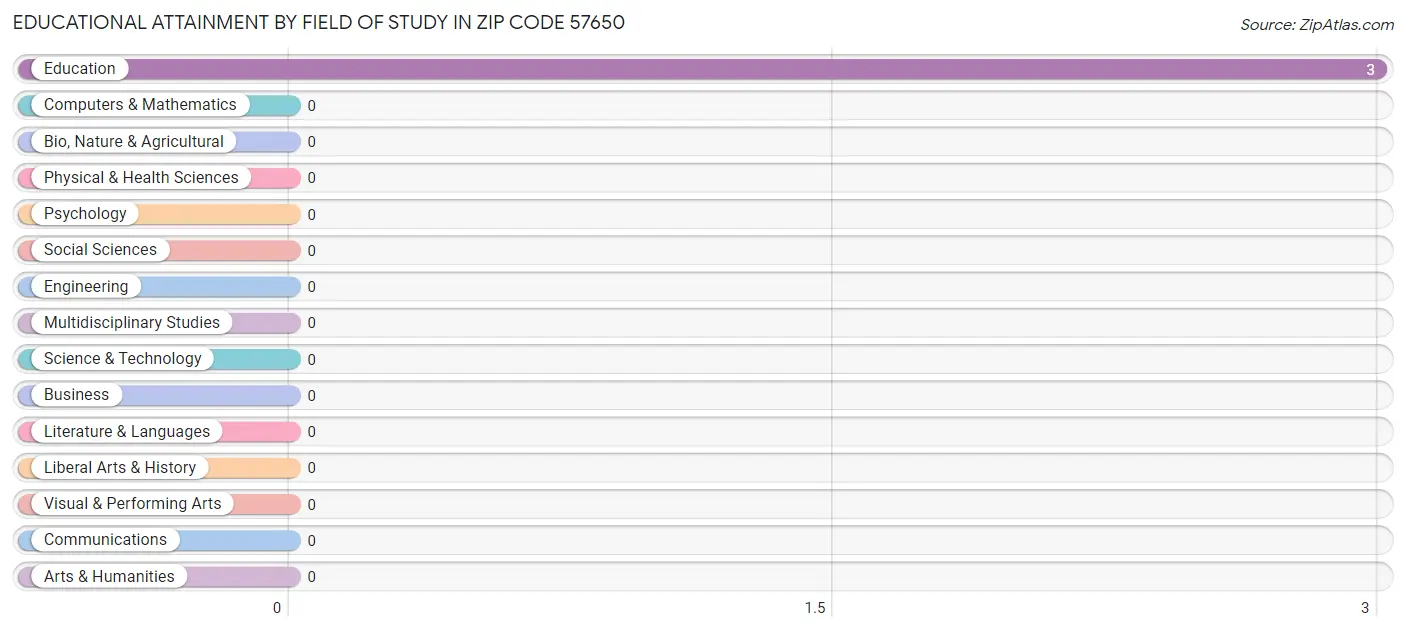 Educational Attainment by Field of Study in Zip Code 57650