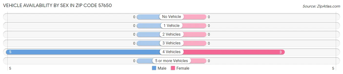 Vehicle Availability by Sex in Zip Code 57650