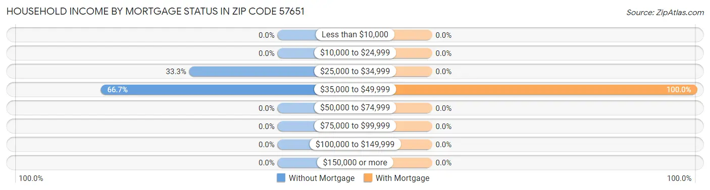 Household Income by Mortgage Status in Zip Code 57651