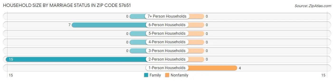 Household Size by Marriage Status in Zip Code 57651