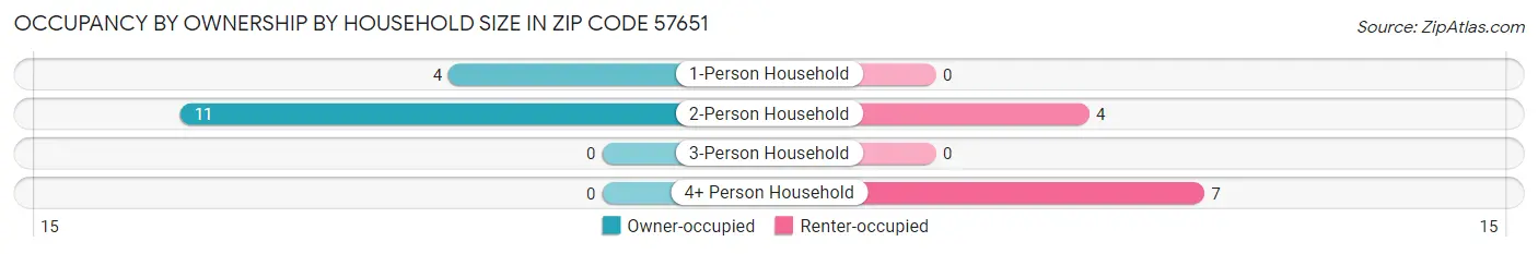 Occupancy by Ownership by Household Size in Zip Code 57651