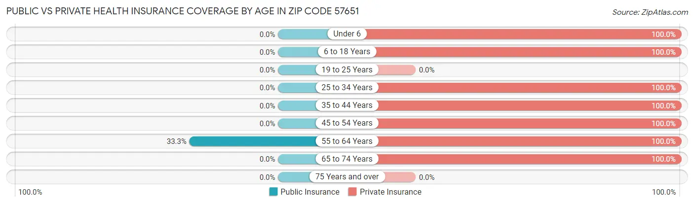 Public vs Private Health Insurance Coverage by Age in Zip Code 57651