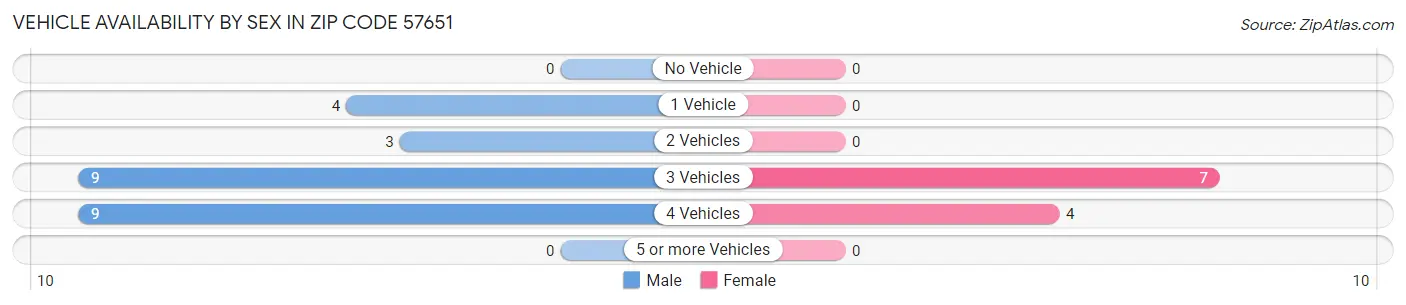 Vehicle Availability by Sex in Zip Code 57651
