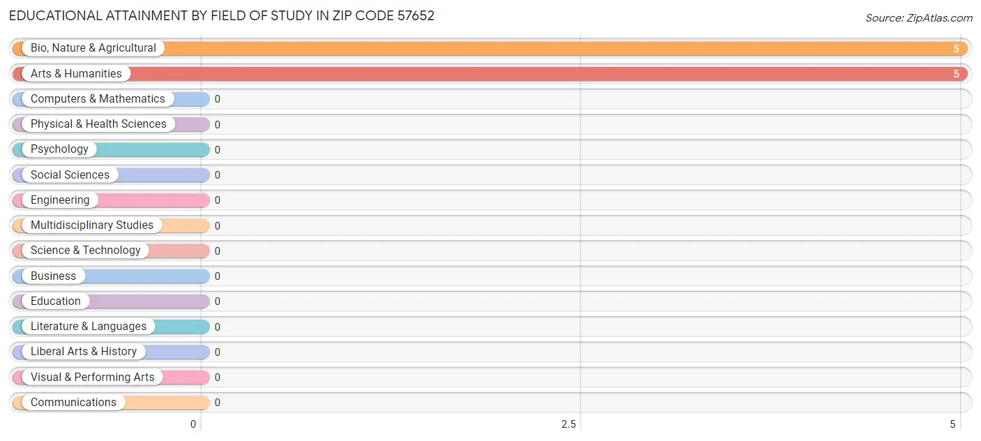 Educational Attainment by Field of Study in Zip Code 57652