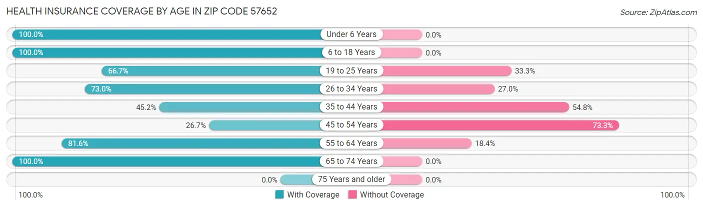 Health Insurance Coverage by Age in Zip Code 57652