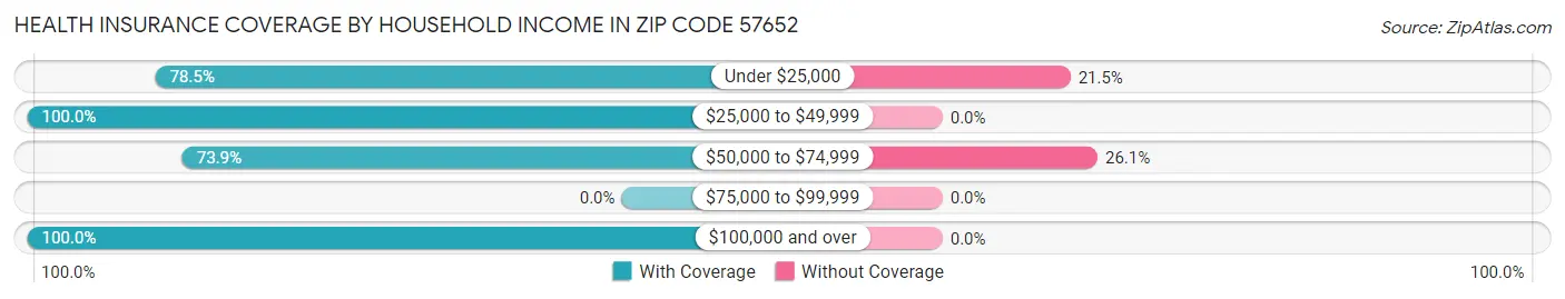 Health Insurance Coverage by Household Income in Zip Code 57652
