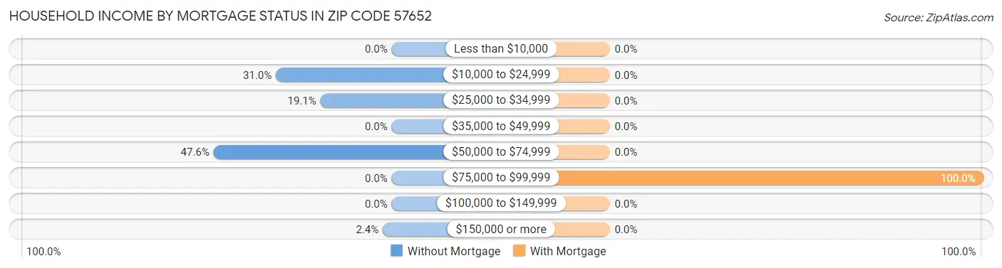 Household Income by Mortgage Status in Zip Code 57652
