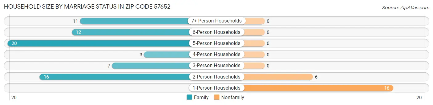 Household Size by Marriage Status in Zip Code 57652