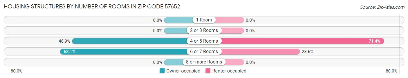 Housing Structures by Number of Rooms in Zip Code 57652