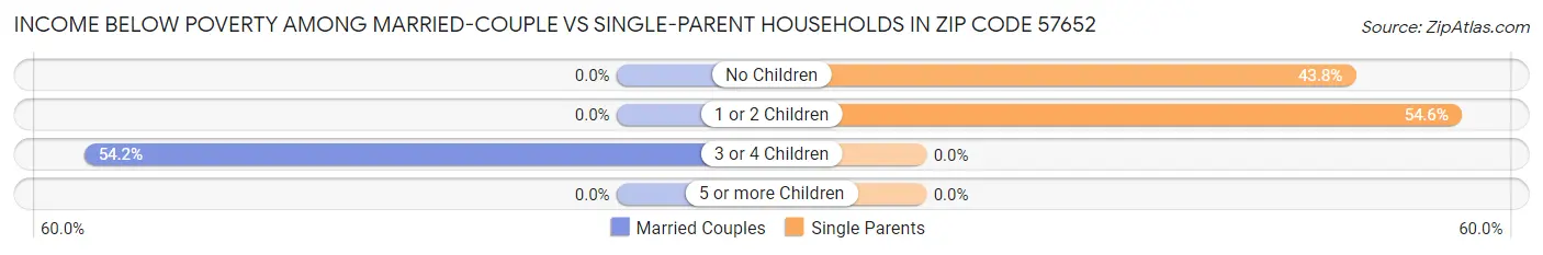 Income Below Poverty Among Married-Couple vs Single-Parent Households in Zip Code 57652