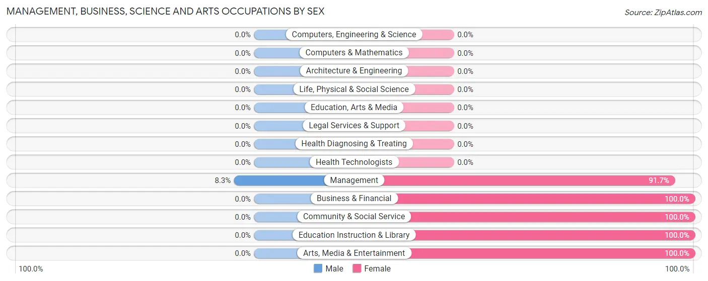 Management, Business, Science and Arts Occupations by Sex in Zip Code 57652