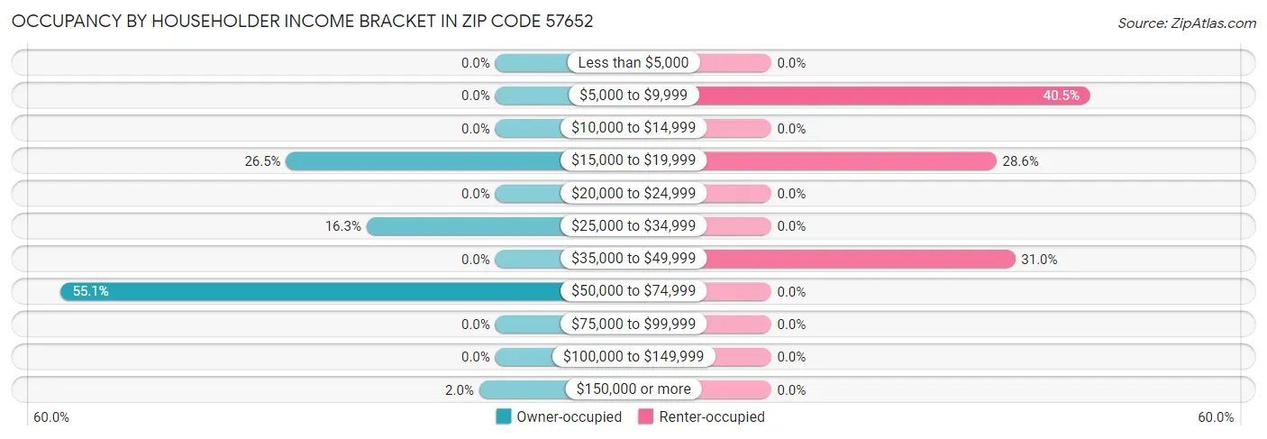 Occupancy by Householder Income Bracket in Zip Code 57652