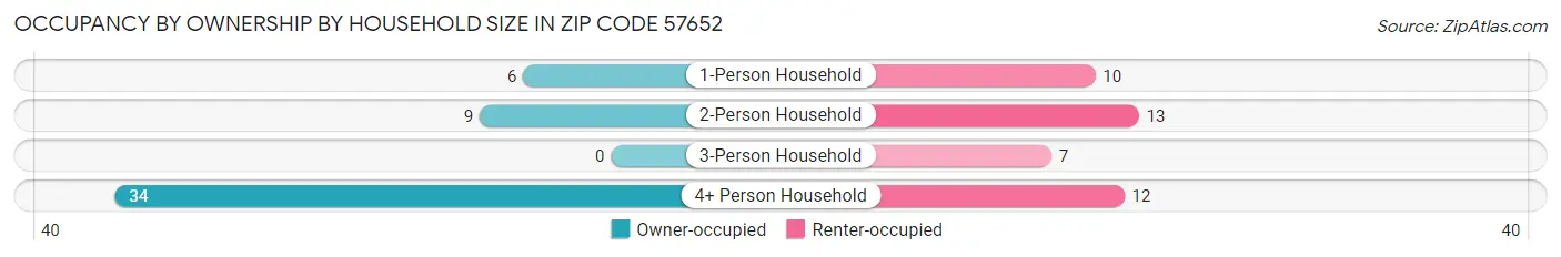 Occupancy by Ownership by Household Size in Zip Code 57652