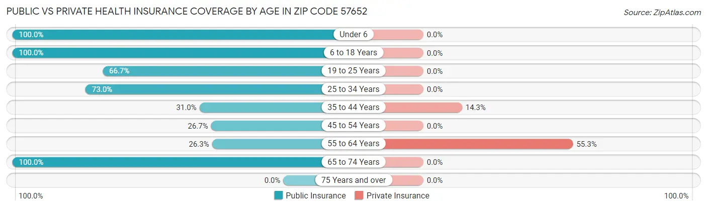 Public vs Private Health Insurance Coverage by Age in Zip Code 57652