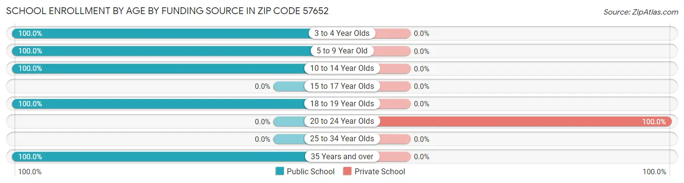 School Enrollment by Age by Funding Source in Zip Code 57652