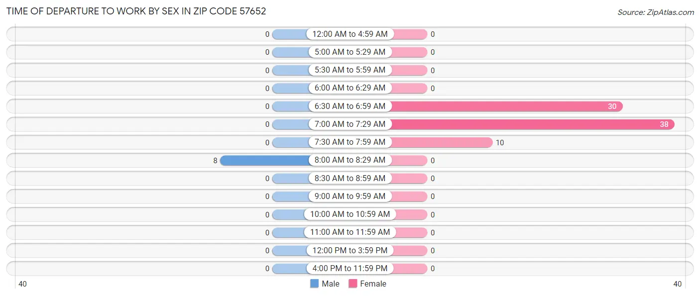 Time of Departure to Work by Sex in Zip Code 57652