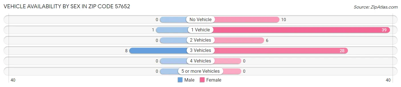 Vehicle Availability by Sex in Zip Code 57652