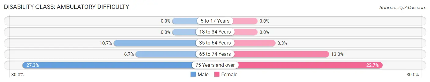 Disability in Zip Code 57656: <span>Ambulatory Difficulty</span>