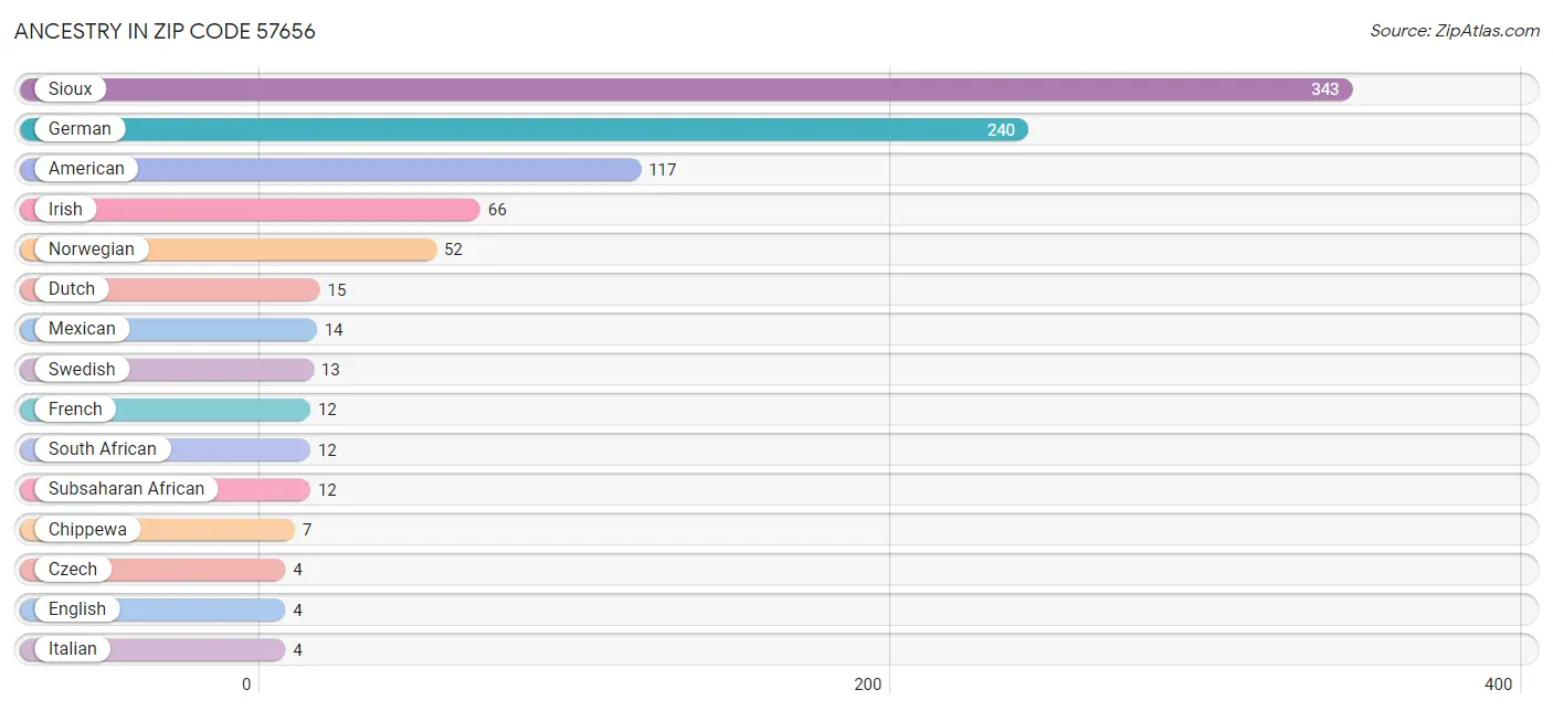 Ancestry in Zip Code 57656