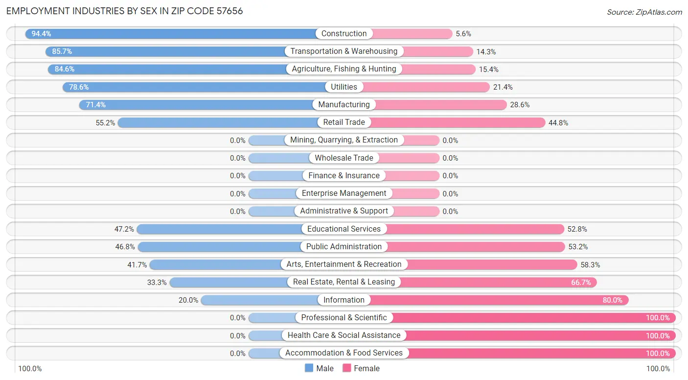 Employment Industries by Sex in Zip Code 57656