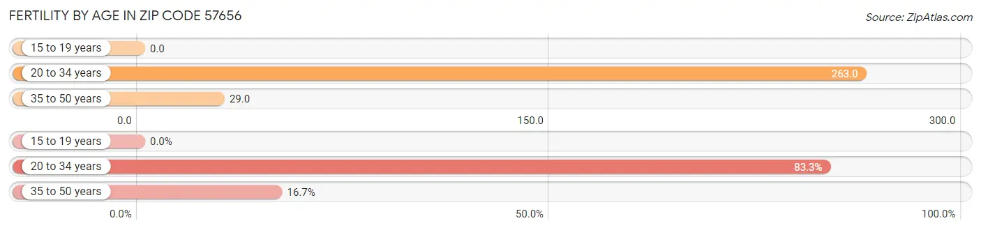 Female Fertility by Age in Zip Code 57656
