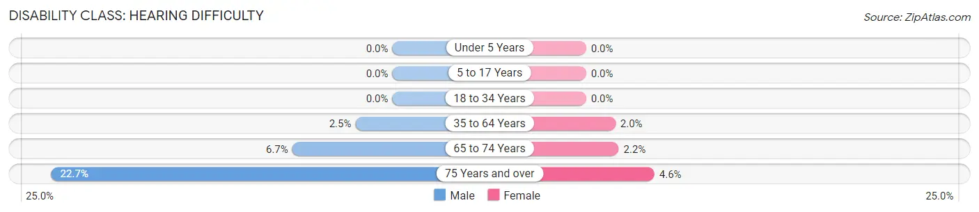 Disability in Zip Code 57656: <span>Hearing Difficulty</span>