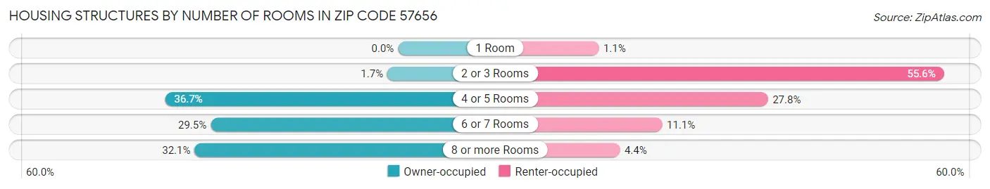 Housing Structures by Number of Rooms in Zip Code 57656