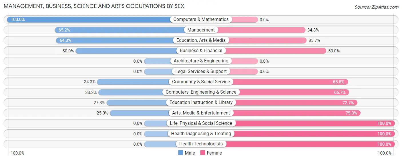 Management, Business, Science and Arts Occupations by Sex in Zip Code 57656