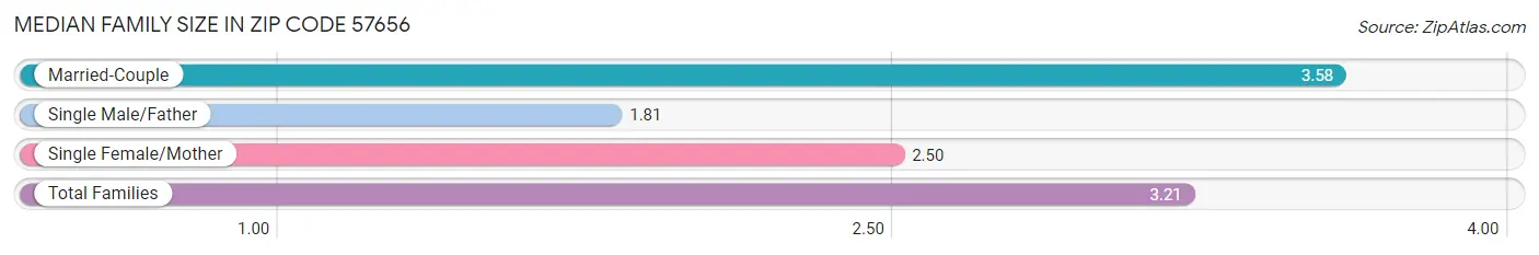 Median Family Size in Zip Code 57656