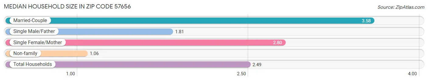 Median Household Size in Zip Code 57656