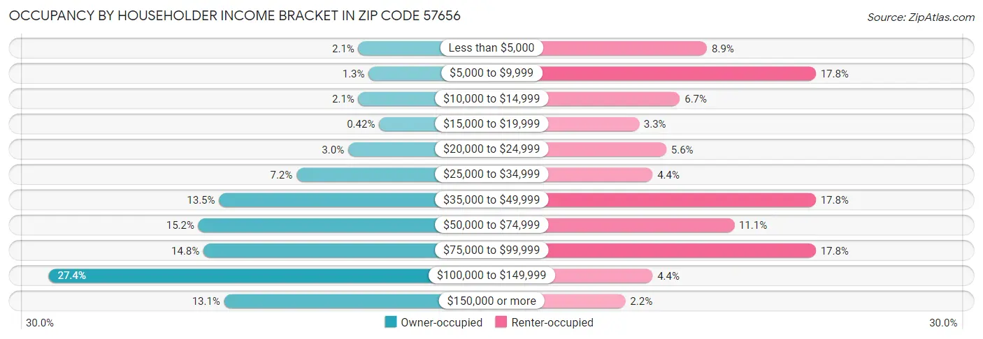 Occupancy by Householder Income Bracket in Zip Code 57656