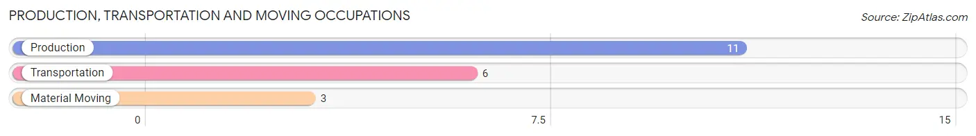 Production, Transportation and Moving Occupations in Zip Code 57656