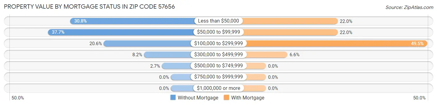 Property Value by Mortgage Status in Zip Code 57656