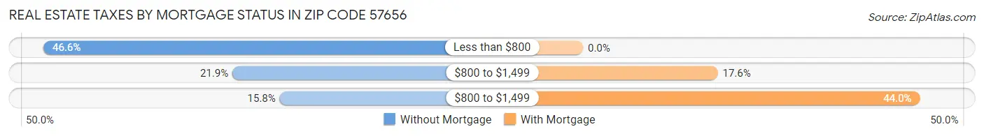 Real Estate Taxes by Mortgage Status in Zip Code 57656