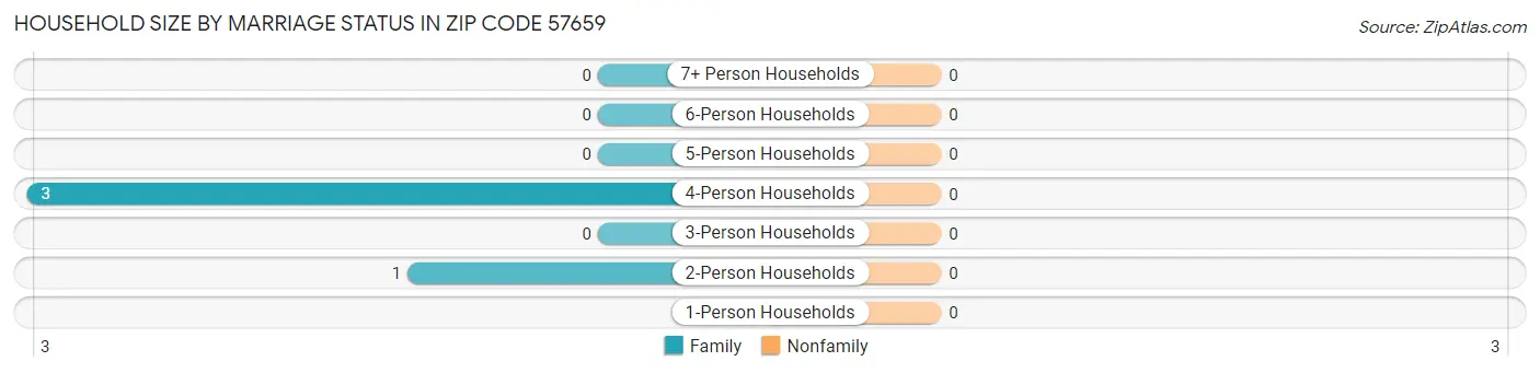Household Size by Marriage Status in Zip Code 57659