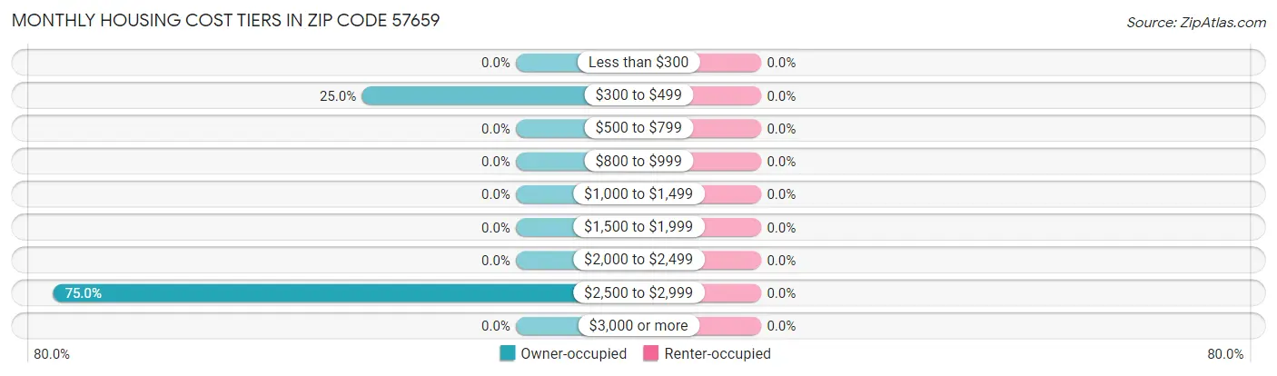 Monthly Housing Cost Tiers in Zip Code 57659