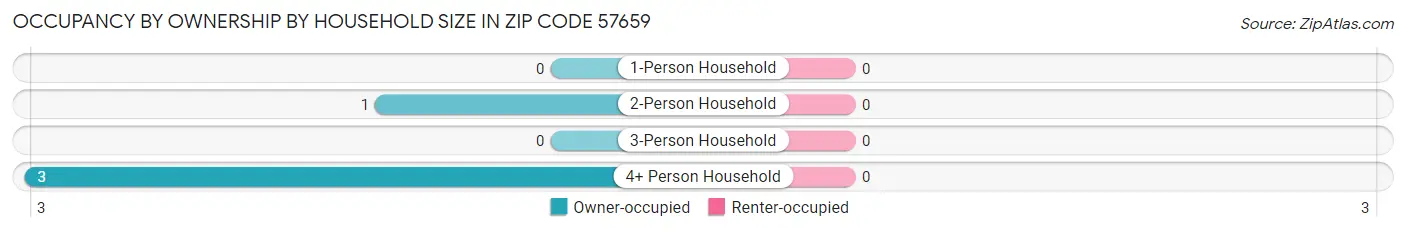 Occupancy by Ownership by Household Size in Zip Code 57659