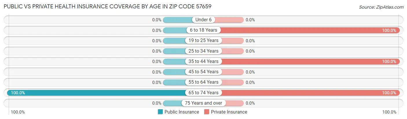 Public vs Private Health Insurance Coverage by Age in Zip Code 57659
