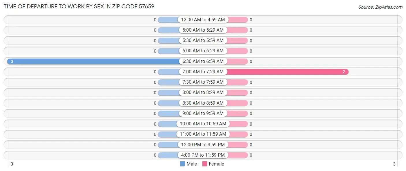 Time of Departure to Work by Sex in Zip Code 57659