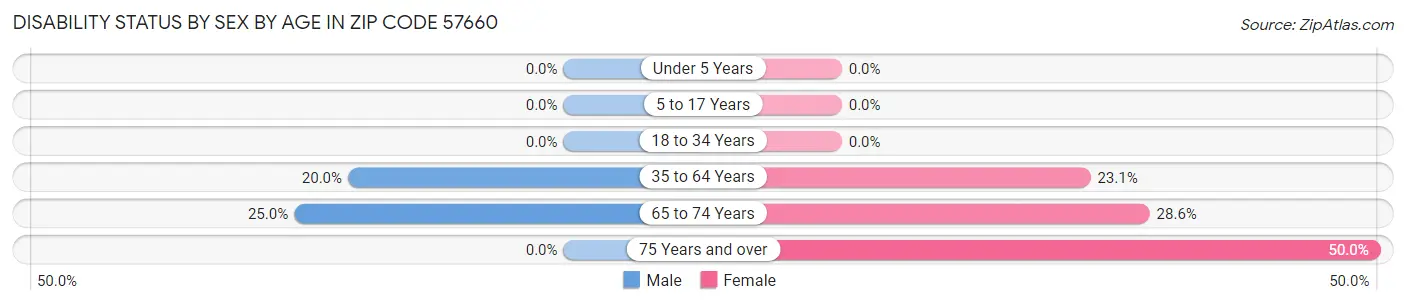 Disability Status by Sex by Age in Zip Code 57660